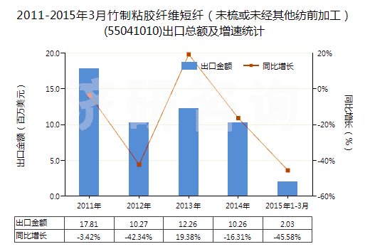 2011-2015年3月竹制粘膠纖維短纖（未梳或未經(jīng)其他紡前加工）(55041010)出口總額及增速統(tǒng)計